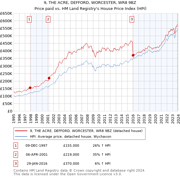 9, THE ACRE, DEFFORD, WORCESTER, WR8 9BZ: Price paid vs HM Land Registry's House Price Index