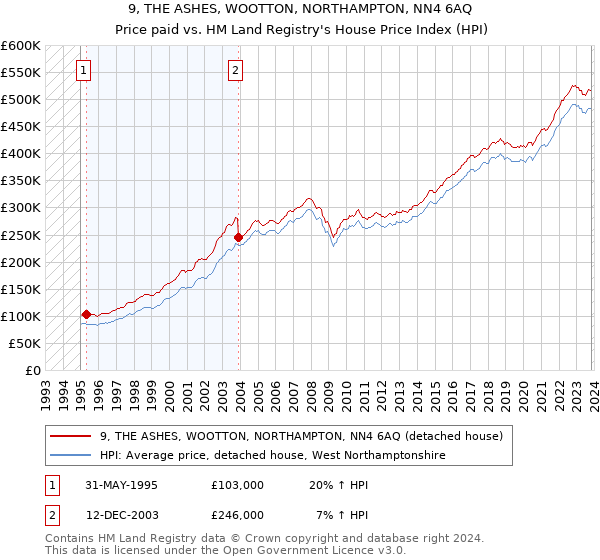 9, THE ASHES, WOOTTON, NORTHAMPTON, NN4 6AQ: Price paid vs HM Land Registry's House Price Index