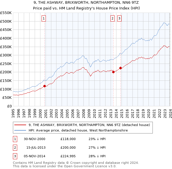 9, THE ASHWAY, BRIXWORTH, NORTHAMPTON, NN6 9TZ: Price paid vs HM Land Registry's House Price Index