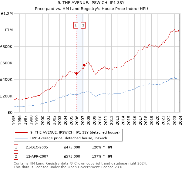 9, THE AVENUE, IPSWICH, IP1 3SY: Price paid vs HM Land Registry's House Price Index