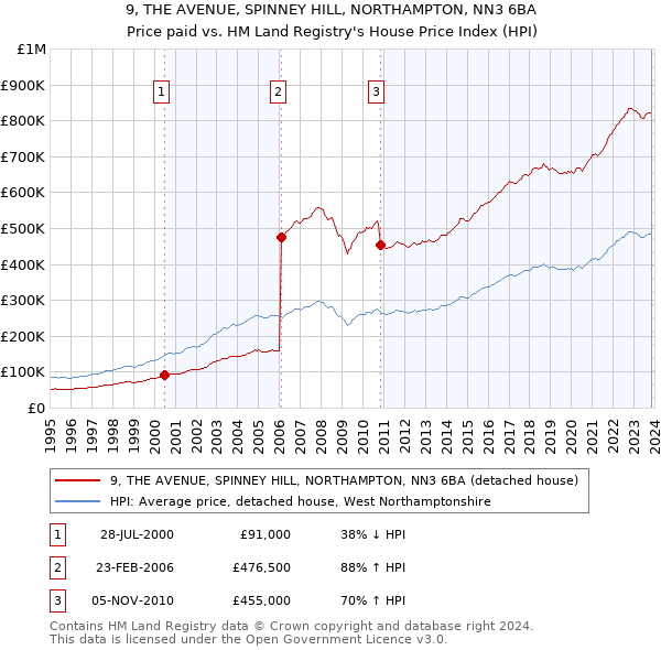 9, THE AVENUE, SPINNEY HILL, NORTHAMPTON, NN3 6BA: Price paid vs HM Land Registry's House Price Index