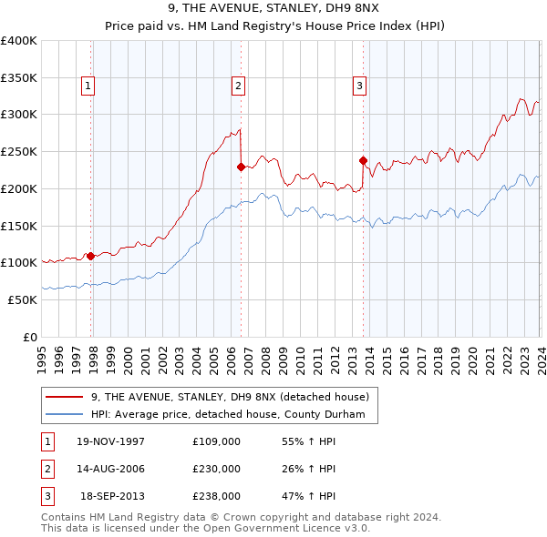 9, THE AVENUE, STANLEY, DH9 8NX: Price paid vs HM Land Registry's House Price Index