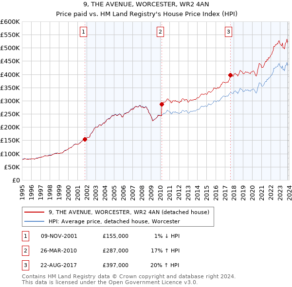 9, THE AVENUE, WORCESTER, WR2 4AN: Price paid vs HM Land Registry's House Price Index