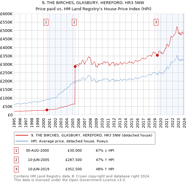 9, THE BIRCHES, GLASBURY, HEREFORD, HR3 5NW: Price paid vs HM Land Registry's House Price Index