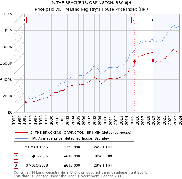 9, THE BRACKENS, ORPINGTON, BR6 6JH: Price paid vs HM Land Registry's House Price Index