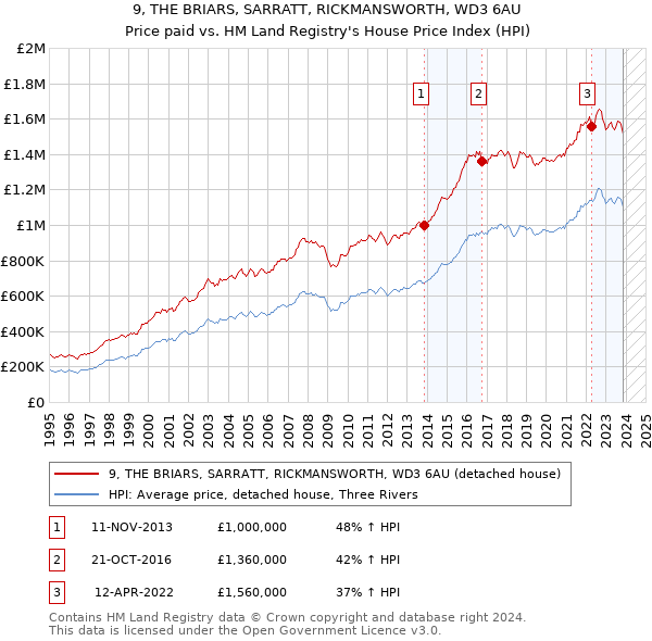 9, THE BRIARS, SARRATT, RICKMANSWORTH, WD3 6AU: Price paid vs HM Land Registry's House Price Index