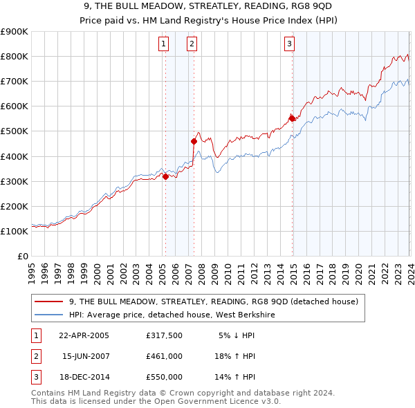 9, THE BULL MEADOW, STREATLEY, READING, RG8 9QD: Price paid vs HM Land Registry's House Price Index