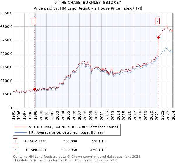 9, THE CHASE, BURNLEY, BB12 0EY: Price paid vs HM Land Registry's House Price Index