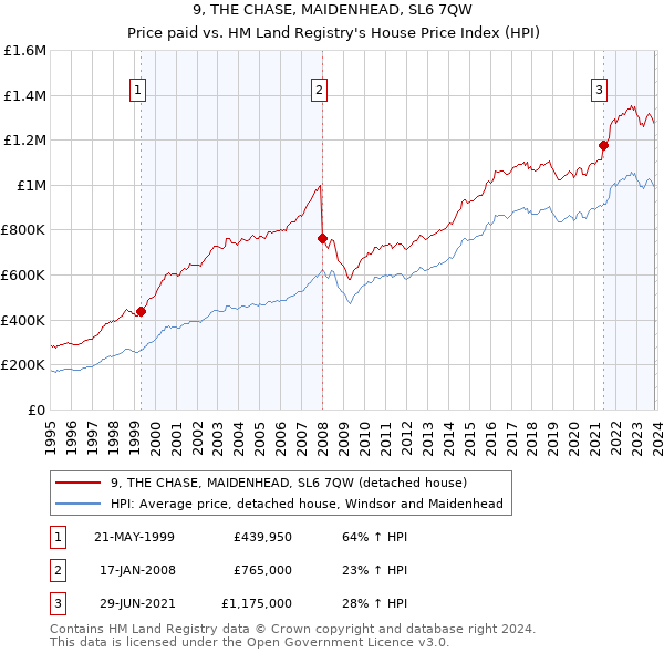 9, THE CHASE, MAIDENHEAD, SL6 7QW: Price paid vs HM Land Registry's House Price Index