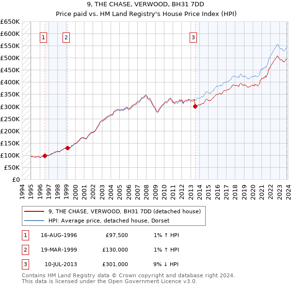 9, THE CHASE, VERWOOD, BH31 7DD: Price paid vs HM Land Registry's House Price Index