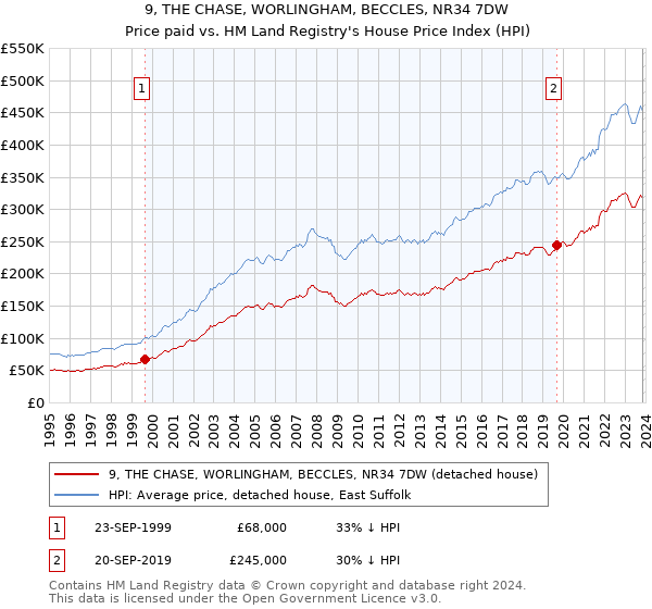 9, THE CHASE, WORLINGHAM, BECCLES, NR34 7DW: Price paid vs HM Land Registry's House Price Index
