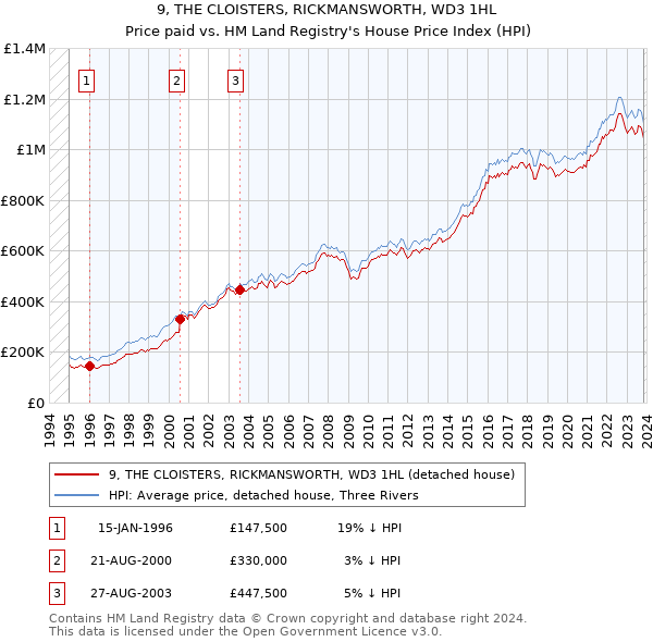 9, THE CLOISTERS, RICKMANSWORTH, WD3 1HL: Price paid vs HM Land Registry's House Price Index
