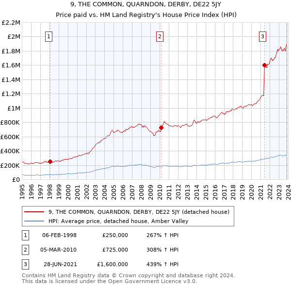 9, THE COMMON, QUARNDON, DERBY, DE22 5JY: Price paid vs HM Land Registry's House Price Index