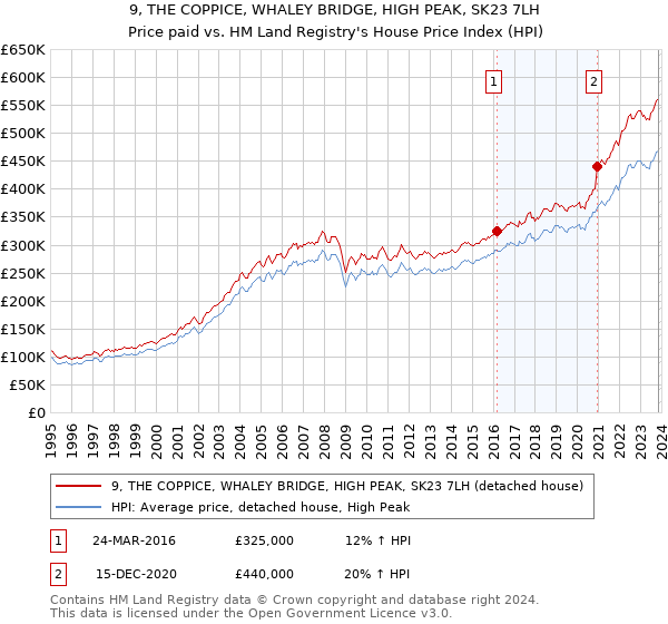 9, THE COPPICE, WHALEY BRIDGE, HIGH PEAK, SK23 7LH: Price paid vs HM Land Registry's House Price Index