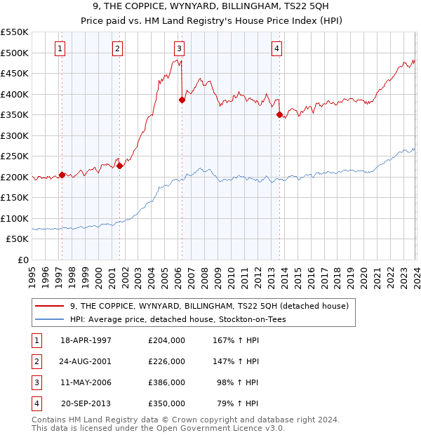 9, THE COPPICE, WYNYARD, BILLINGHAM, TS22 5QH: Price paid vs HM Land Registry's House Price Index