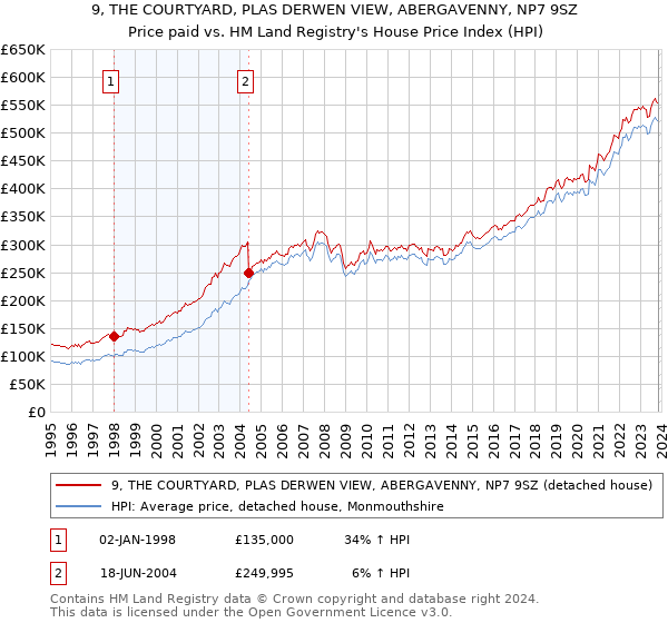 9, THE COURTYARD, PLAS DERWEN VIEW, ABERGAVENNY, NP7 9SZ: Price paid vs HM Land Registry's House Price Index