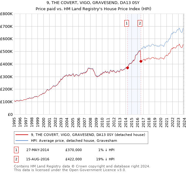 9, THE COVERT, VIGO, GRAVESEND, DA13 0SY: Price paid vs HM Land Registry's House Price Index