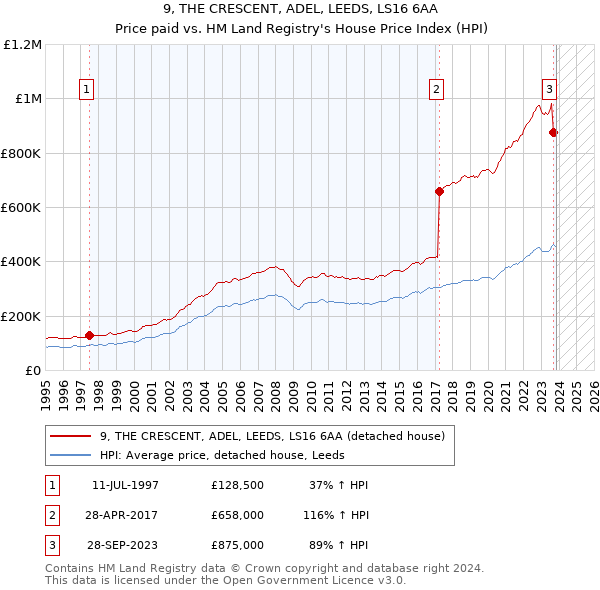 9, THE CRESCENT, ADEL, LEEDS, LS16 6AA: Price paid vs HM Land Registry's House Price Index