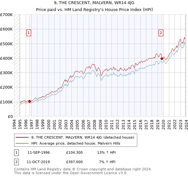 9, THE CRESCENT, MALVERN, WR14 4JG: Price paid vs HM Land Registry's House Price Index