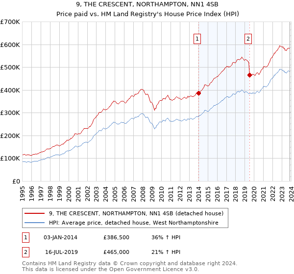 9, THE CRESCENT, NORTHAMPTON, NN1 4SB: Price paid vs HM Land Registry's House Price Index