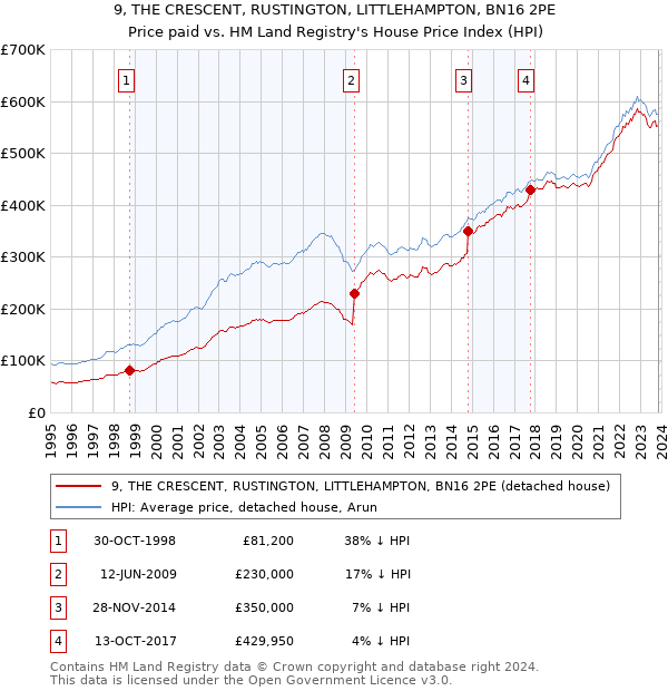 9, THE CRESCENT, RUSTINGTON, LITTLEHAMPTON, BN16 2PE: Price paid vs HM Land Registry's House Price Index