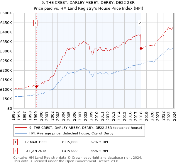 9, THE CREST, DARLEY ABBEY, DERBY, DE22 2BR: Price paid vs HM Land Registry's House Price Index