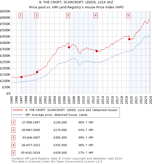 9, THE CROFT, SCARCROFT, LEEDS, LS14 3AZ: Price paid vs HM Land Registry's House Price Index