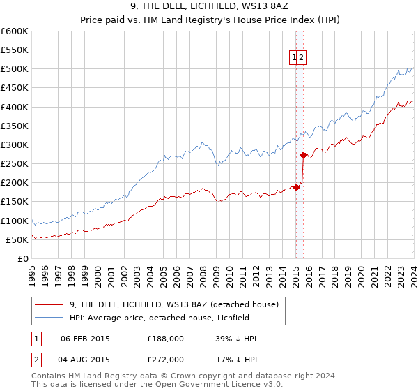 9, THE DELL, LICHFIELD, WS13 8AZ: Price paid vs HM Land Registry's House Price Index