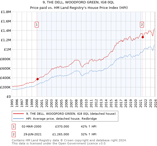 9, THE DELL, WOODFORD GREEN, IG8 0QL: Price paid vs HM Land Registry's House Price Index