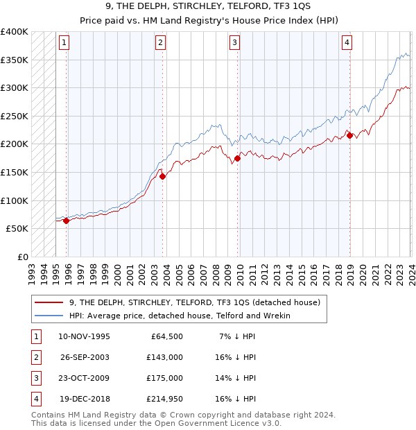 9, THE DELPH, STIRCHLEY, TELFORD, TF3 1QS: Price paid vs HM Land Registry's House Price Index