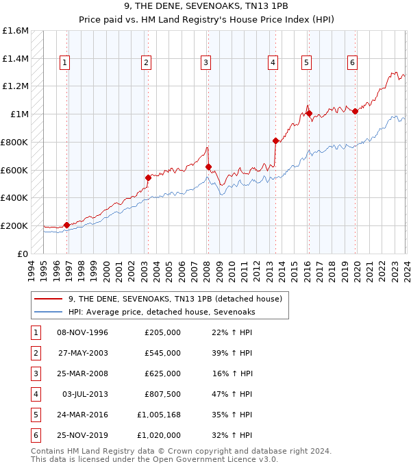 9, THE DENE, SEVENOAKS, TN13 1PB: Price paid vs HM Land Registry's House Price Index