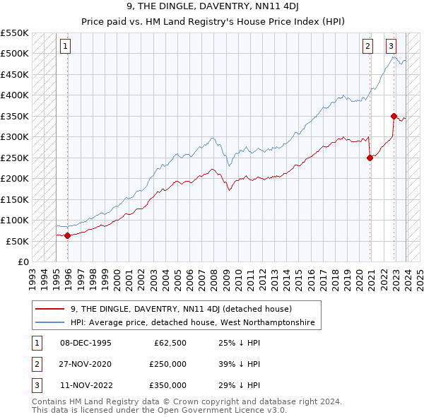 9, THE DINGLE, DAVENTRY, NN11 4DJ: Price paid vs HM Land Registry's House Price Index