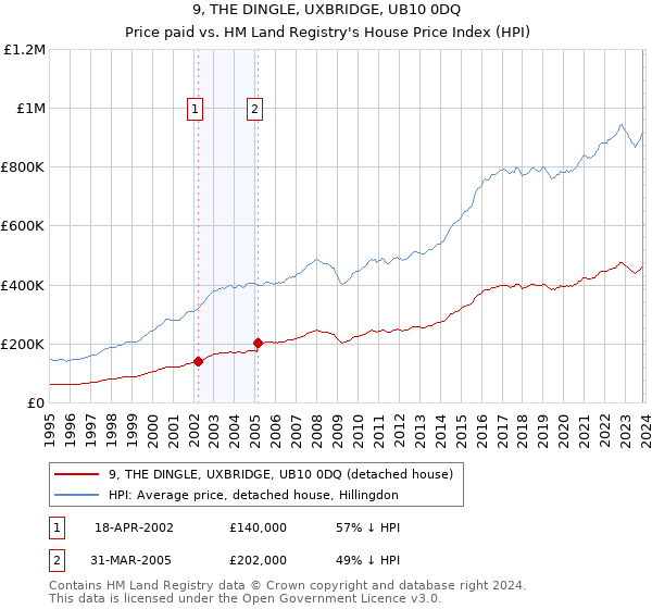 9, THE DINGLE, UXBRIDGE, UB10 0DQ: Price paid vs HM Land Registry's House Price Index