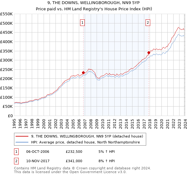 9, THE DOWNS, WELLINGBOROUGH, NN9 5YP: Price paid vs HM Land Registry's House Price Index