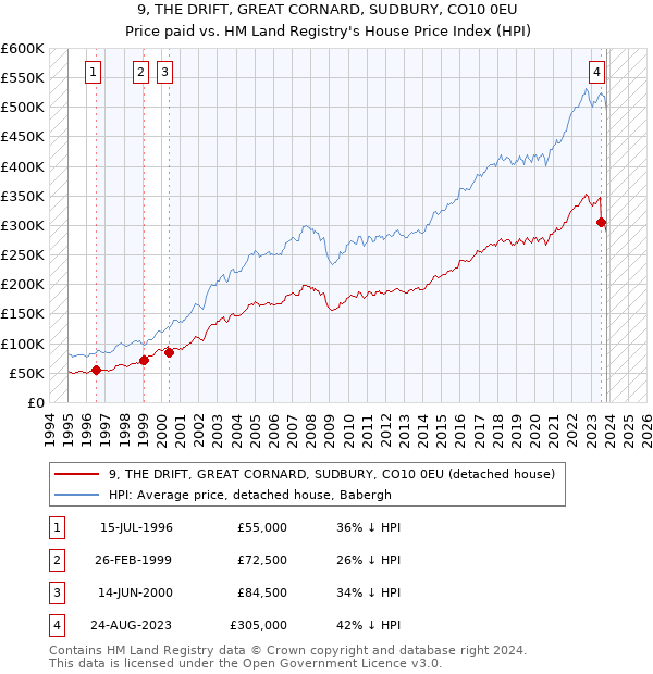 9, THE DRIFT, GREAT CORNARD, SUDBURY, CO10 0EU: Price paid vs HM Land Registry's House Price Index