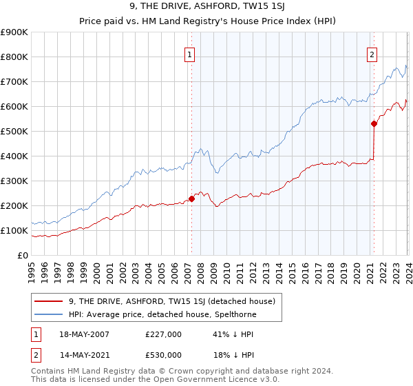 9, THE DRIVE, ASHFORD, TW15 1SJ: Price paid vs HM Land Registry's House Price Index