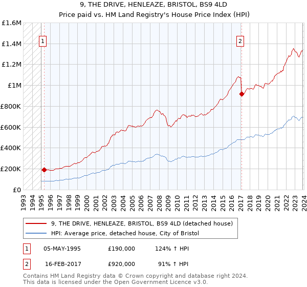 9, THE DRIVE, HENLEAZE, BRISTOL, BS9 4LD: Price paid vs HM Land Registry's House Price Index