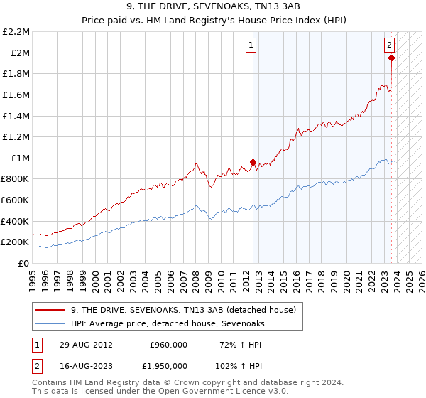 9, THE DRIVE, SEVENOAKS, TN13 3AB: Price paid vs HM Land Registry's House Price Index