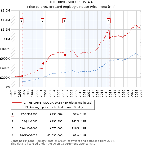 9, THE DRIVE, SIDCUP, DA14 4ER: Price paid vs HM Land Registry's House Price Index