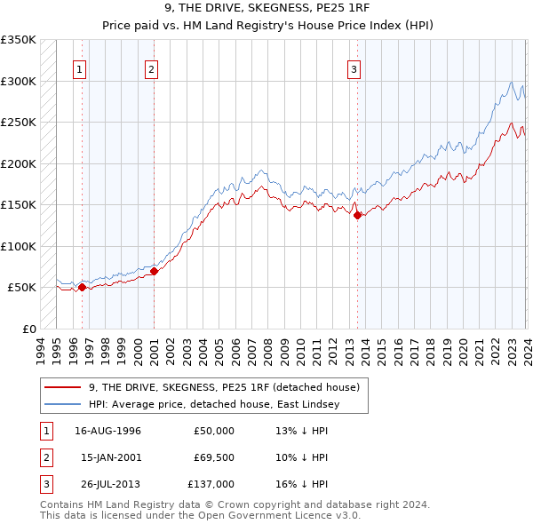 9, THE DRIVE, SKEGNESS, PE25 1RF: Price paid vs HM Land Registry's House Price Index