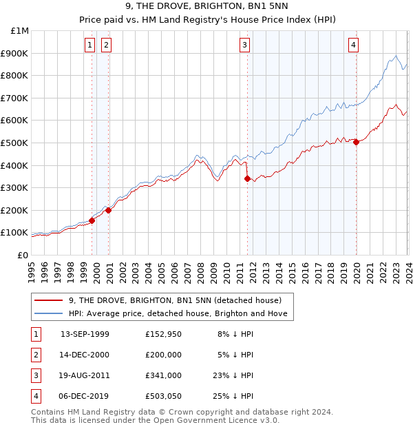 9, THE DROVE, BRIGHTON, BN1 5NN: Price paid vs HM Land Registry's House Price Index