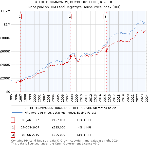 9, THE DRUMMONDS, BUCKHURST HILL, IG9 5HG: Price paid vs HM Land Registry's House Price Index