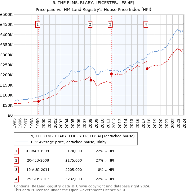 9, THE ELMS, BLABY, LEICESTER, LE8 4EJ: Price paid vs HM Land Registry's House Price Index