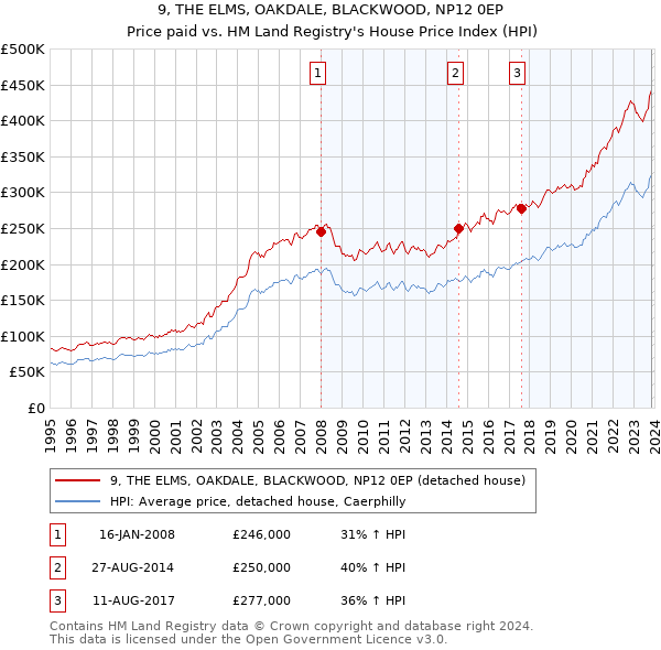 9, THE ELMS, OAKDALE, BLACKWOOD, NP12 0EP: Price paid vs HM Land Registry's House Price Index