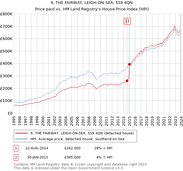 9, THE FAIRWAY, LEIGH-ON-SEA, SS9 4QN: Price paid vs HM Land Registry's House Price Index