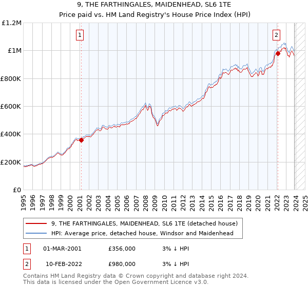 9, THE FARTHINGALES, MAIDENHEAD, SL6 1TE: Price paid vs HM Land Registry's House Price Index