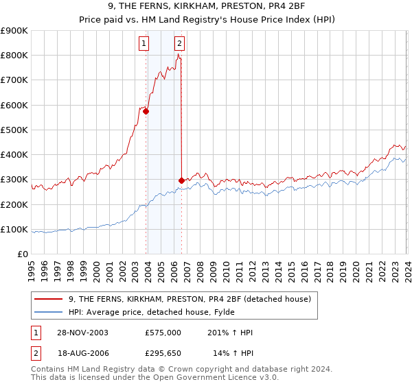 9, THE FERNS, KIRKHAM, PRESTON, PR4 2BF: Price paid vs HM Land Registry's House Price Index