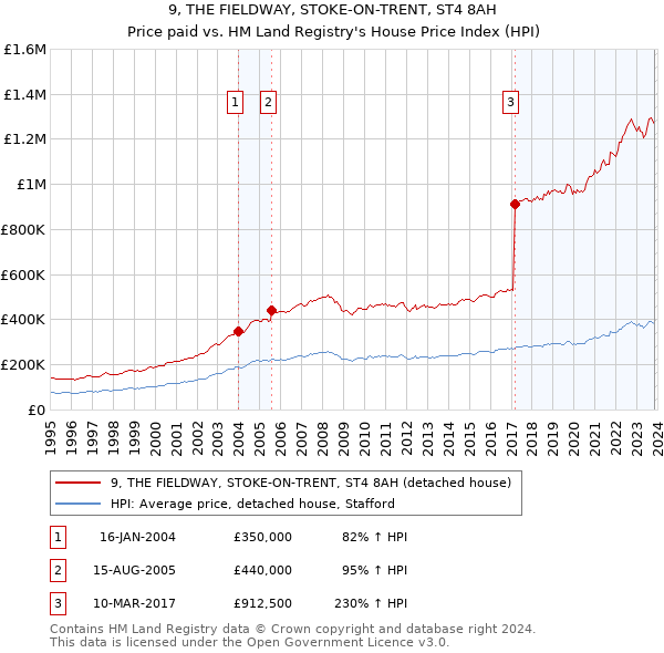 9, THE FIELDWAY, STOKE-ON-TRENT, ST4 8AH: Price paid vs HM Land Registry's House Price Index