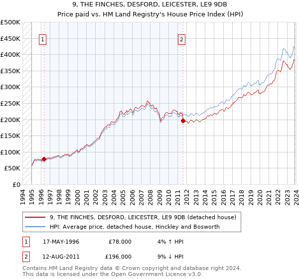 9, THE FINCHES, DESFORD, LEICESTER, LE9 9DB: Price paid vs HM Land Registry's House Price Index