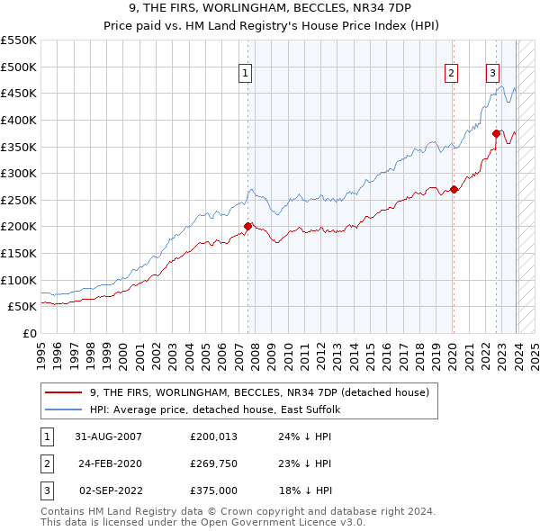 9, THE FIRS, WORLINGHAM, BECCLES, NR34 7DP: Price paid vs HM Land Registry's House Price Index